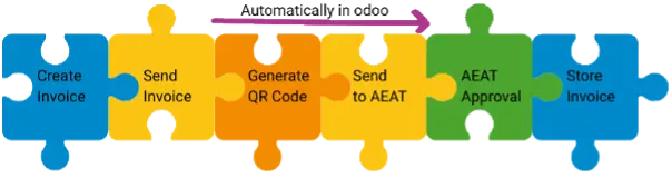 Alt: Odoo VeriFactu Flowchart